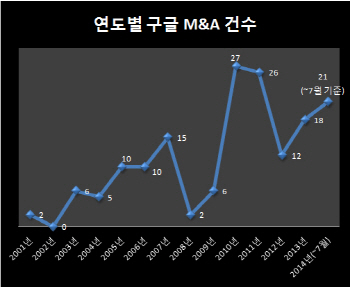 구글, 스타트업 두 곳 `꿀꺽`..사업영토 또 늘려