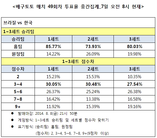 배구팬, ‘한국, 브라질에 고전 전망’