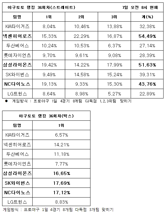 야구팬, ‘넥센, 삼성, NC, 다득점 기록할 것’