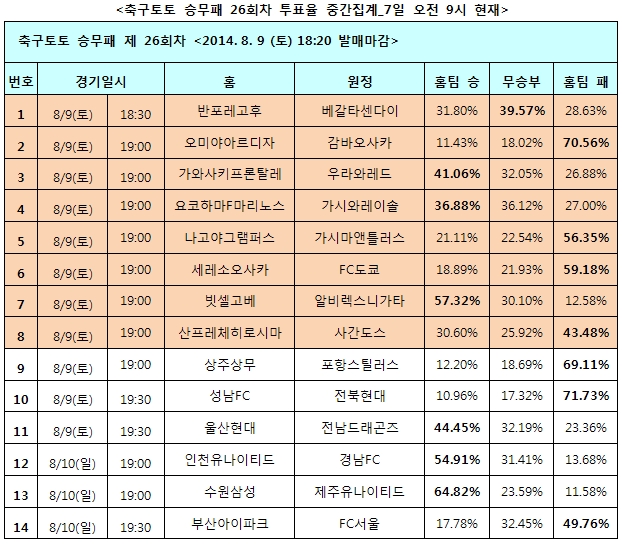 축구팬 71% “전북, 성남에 승리 예상”