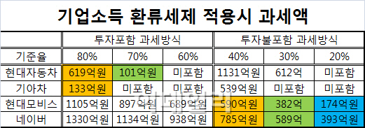 기업소득 환류세제, 통상임금에 稅혜택?..'세수결손' 우려