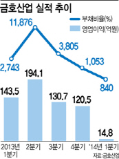 금호산업, 분양 승승장구...워크아웃 끝 보인다