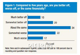 미국인 셋중 한명 "금융위기때보다 더 살기 어렵다"