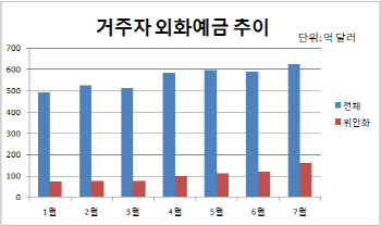 거주자 외화예금 첫 600억달러 돌파..위안화 역대 최대 증가