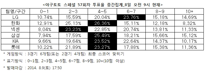 야구토토 스페셜 57회차 "삼성 4~5점, 넥센 2~3점 기록할 것”