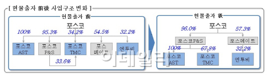 포스코, 유사 자회사 통합..'지배구조 재편'