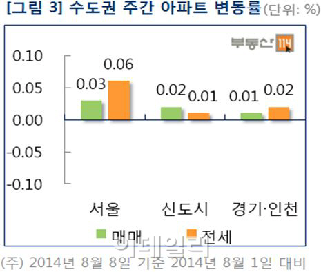 서울 아파트값 4주 연속 상승