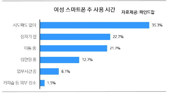 女, 거울보다 `이것` 더 자주 본다.. 이것은?