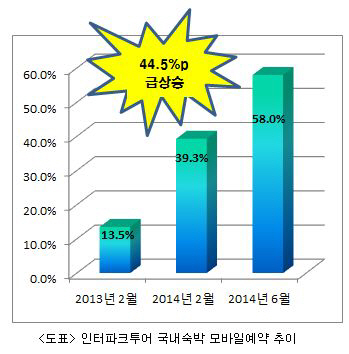 인터파크투어, 모바일 예약 비중 역대 최고치 경신