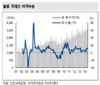 발 디딜 틈 없는 인천공항..대한항공·아시아나 비상할까