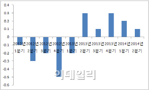 "독일 너마저…" 유로존 성장엔진 멈췄다(종합)