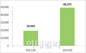 9월 신규분양 약 5만 가구 공급..전년比 153% 증가