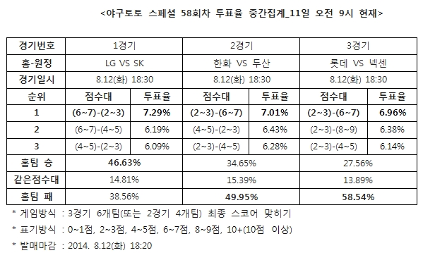 야구팬 58% "넥센, 롯데에 승리 예상”