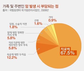 암 발생에 따른 비용 부담돼.. 비갱신형 암보험 비교추천 받는 것 필수