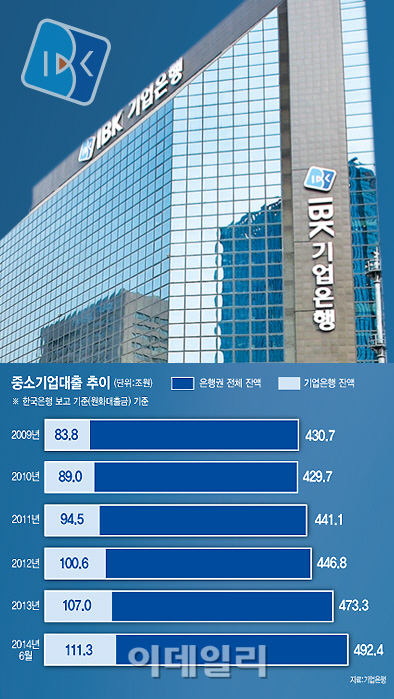 기업은행, '내실경영'..평생고객 늘리고 中企 대출 1위 굳힌다