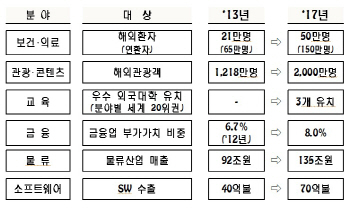 [표]서비스업활성화대책 분야별 목표                                                                                                                                                                      