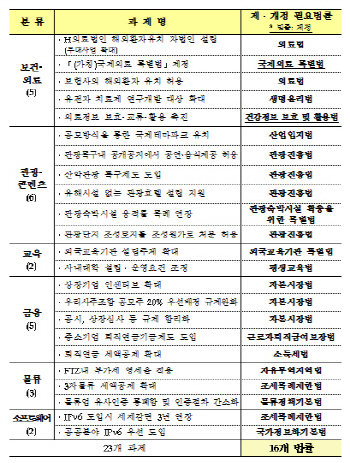 [표]서비스업활성화대책 법률개정 필요과제                                                                                                                                                                