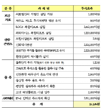 [표]서비스업활성화대책 기대효과                                                                                                                                                                         