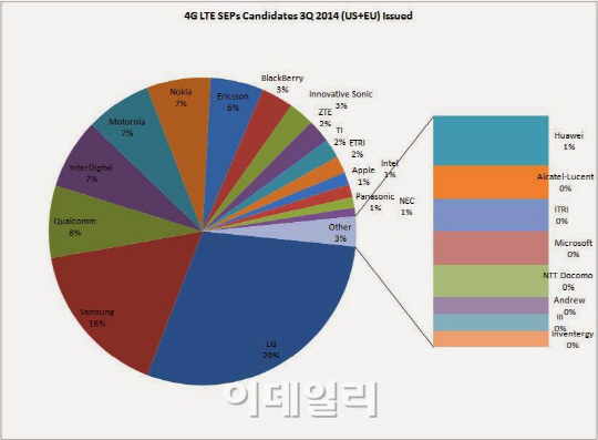 LG전자, LTE·LTE-A 표준특허 세계 1위