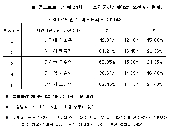 골프팬 “신지애, 김효주 박빙승부 펼칠 것”