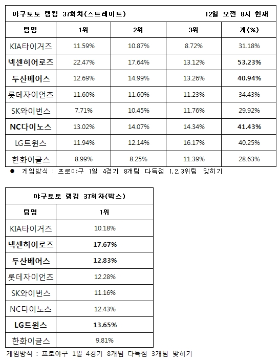 야구팬, ‘넥센-NC-두산, 다득점 기록할 것’