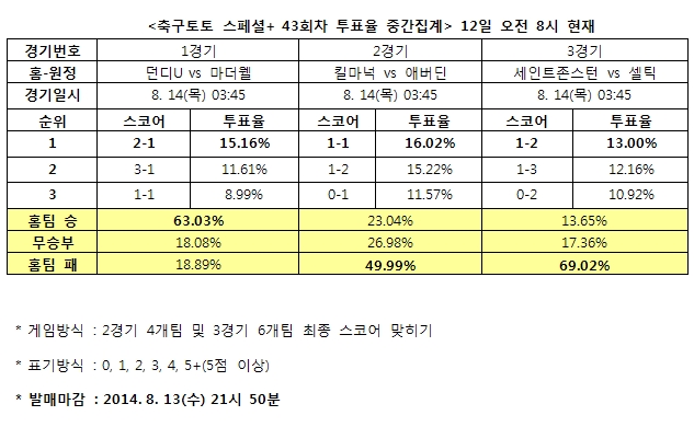 축구팬 69% “셀틱, 세인트존스턴에 승리 예상”