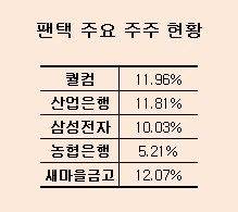 삼성·퀄컴 보유한 팬택 지분 '휴지조각'…"쿨하게 잊는다"                                                                                                                             