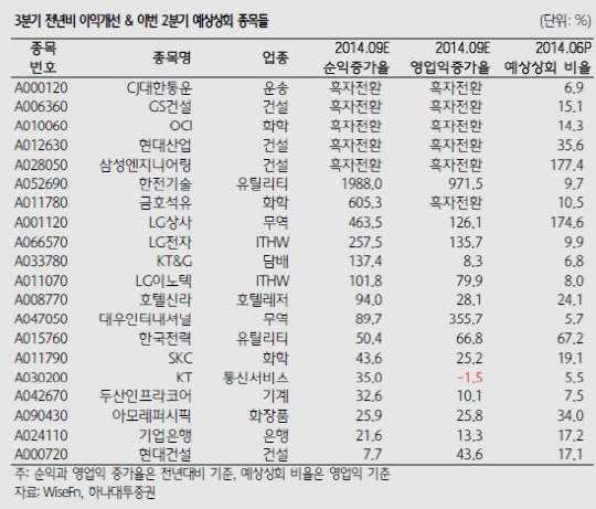 실적 예상상회 종목 보다 개선 종목 찾아라