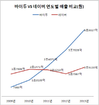  바이두 보며 네이버 걱정되는 이유