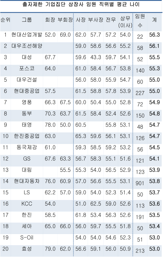 대기업 오너 일가 임원 나이, 10살 빨라..보통은 52.5세