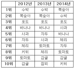 날씨 덕 본 복숭아, 수박 제치고 여름 인기 과일로