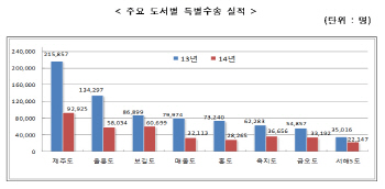 '세월호 사고 여파'..배타고 여행 안한다