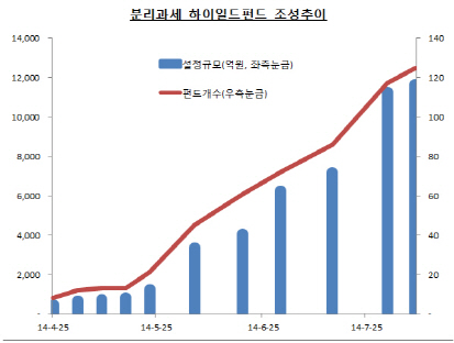 하이일드펀드, 공모주가 보약..5개월 만에 1조 돌파