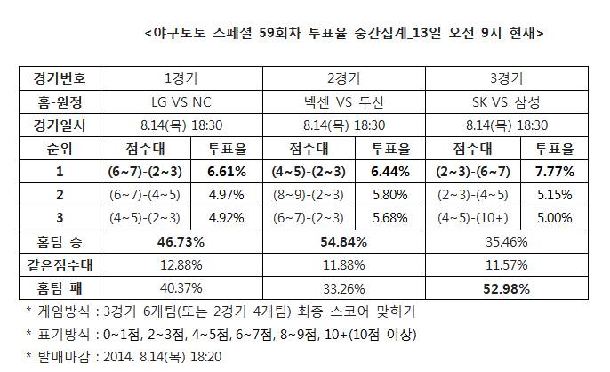 야구팬 54% "넥센, 두산에 승리 예상”