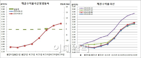 채권스팁, 증권 금통위D-1일 강세시도 여의치않자 차익실현