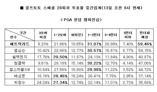 골프팬 59% “패트릭 리드, PGA 윈덤 챔피언십서 언더파 전망”