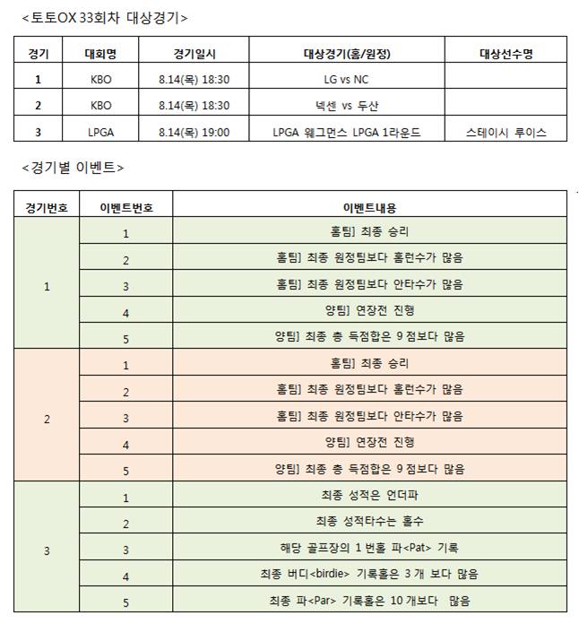 스포츠토토, ‘토토OX’ 33회차 발매