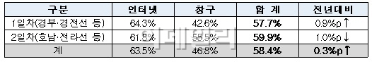 추석 기차표 예매율 58.4%.."17일까지 결제"