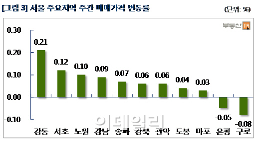 서울 아파트값 상승 탄력받았다..5개월만에 최고 상승률