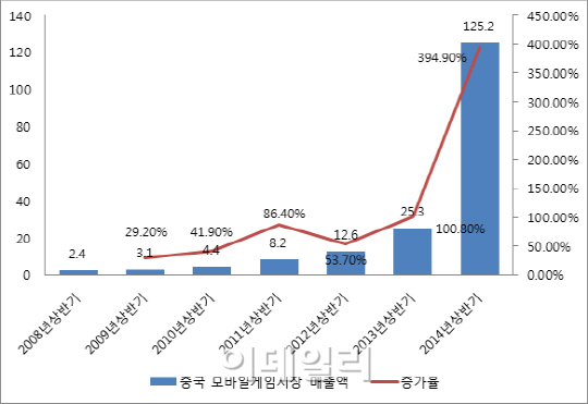 中 모바일게임 시장 급성장.."현지화·마케팅 초점 공략해야"