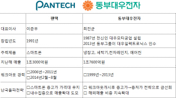 동부대우vs팬택,희비가른 원인                                                                                                                                                                            