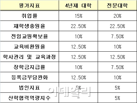 교육부 ‘하위 15% 평가’로 대학 정원 또 줄인다