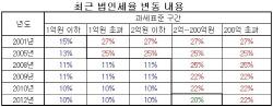 여의도 정가에 &apos;&apos;기업 증세&apos;&apos; 전운 감돈다                                                                                                                                             