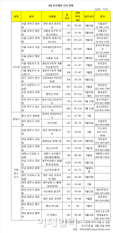 9월 전국 1만6016가구 입주