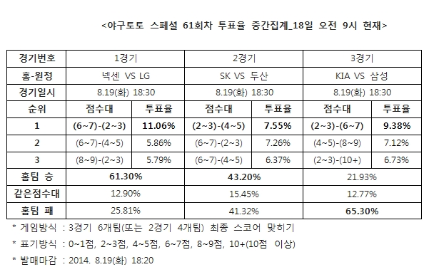 야구팬 65% "삼성, KIA에 승리 예상”