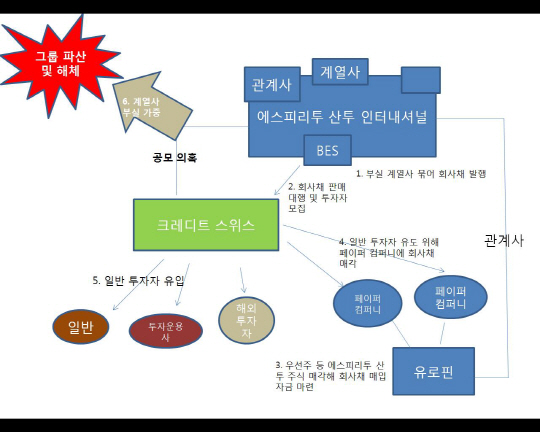 에스피리투 산투, 스위스 업체 협조 아래 부실 `은폐`