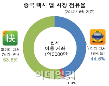 中 '택시앱' 전쟁서 알리바바 vs.텐센트 무승부