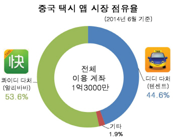 中 '택시앱' 전쟁서 알리바바 vs.텐센트 무승부