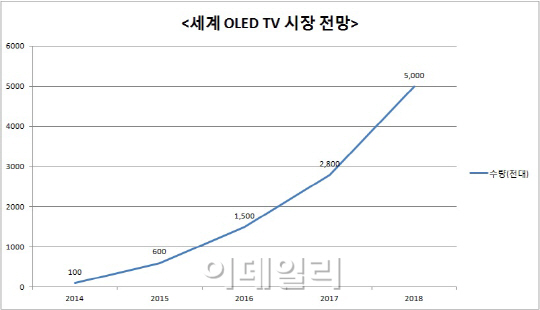 LG전자, OLED TV 대중화 위해 가격 인하 '승부수'