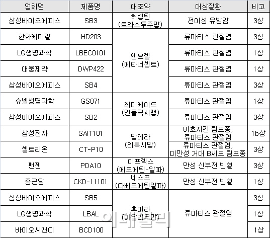 셀트리온, 바이오시밀러 독주..추격하는 삼성·LG